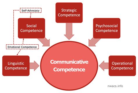 Communicative Competence NWACS