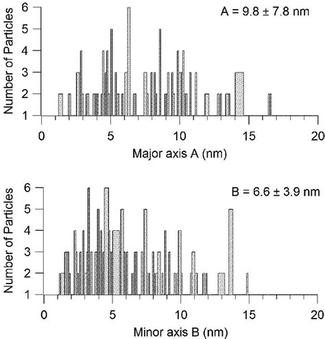 Size Distribution Histograms Obtained By Hrtem Analysis Of Gold