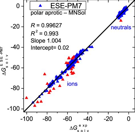 Solvation Free Energies In Kcal Mol In Polar Aprotic Solvents Class