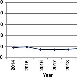 Year Of Idiopathic Pulmonary Fibrosis Diagnosis A Serial Evaluation