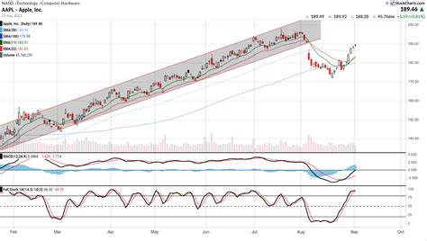 Apple stock price prediction; Can AAPL hit $200 in 2023?