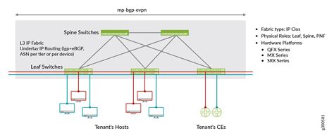 Fabric Lifecycle Management Contrail Networking 21 Juniper Networks