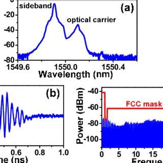 A The Optical Spectrum After The Obpf B The Temporal Shape Of The