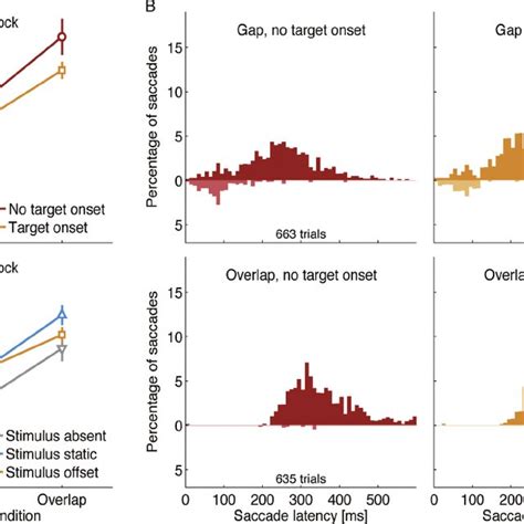 Saccade Latencies In Experiment A Mean Saccade Latencies For The