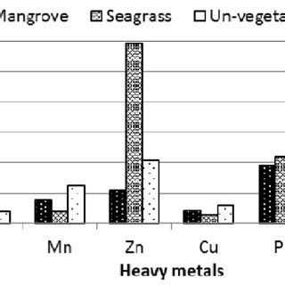 Contamination Factor Cf And Pollution Load Index Pli Of Heavy