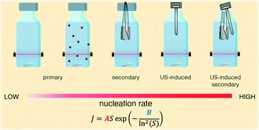 Nucleation Kinetics For Primary Secondary And Ultrasound Induced