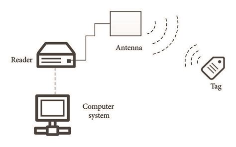 Working Principle Of Rfid System Download Scientific Diagram