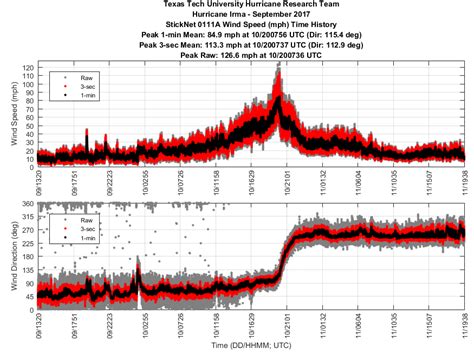 What You Need To Know About Differences In Wind Speed Reporting For Hurricanes