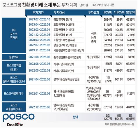 포스코홀딩스 톺아보기 퓨처엠 유상증자 안갯속 딜사이트