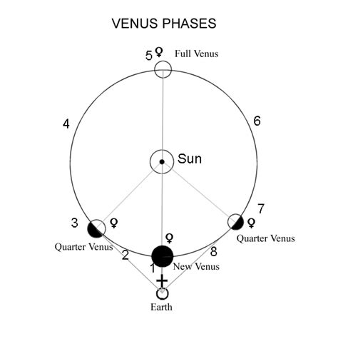 The explanation for planetary phases