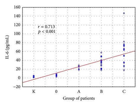 Relationships Between Il 6 And Stage Of Liver Cirrhosis Key 0 Download Scientific Diagram