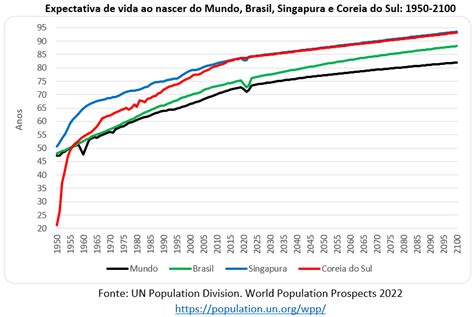 Os países maior expectativa de vida ao nascer em 2023