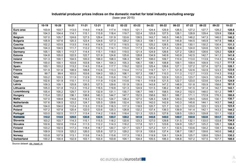 Eurostat România inflație de 53 8 la prețurile industriale în