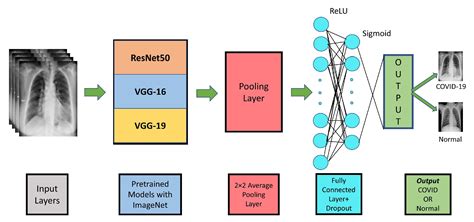 Ai Free Full Text A Deep Learning Approach To Detect Covid