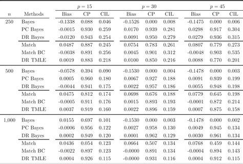 Table 1 From Double Robust Bayesian Inference On Average Treatment