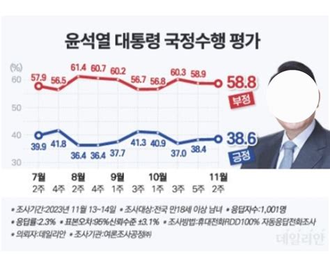 데일리안 여론조사 尹 긍정평가 02p 오른 386與 지지율 대폭 상승 野 역전 정치시사 에펨코리아