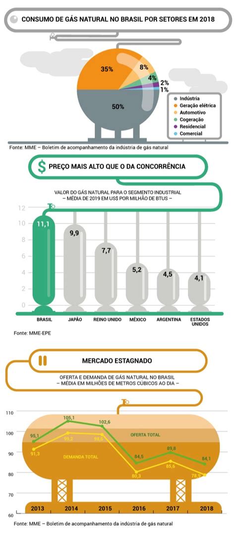 Hora De Abrir O Mercado De G S Natural No Brasil Ag Ncia De