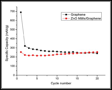 11 Specific Capacity Vs Cycle Number For Graphene And ZnO NWs Graphene