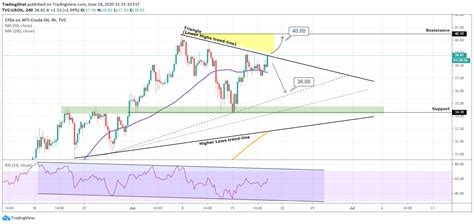 Tvc Usoil Idea Chart Image By Tradingshot Tradingview