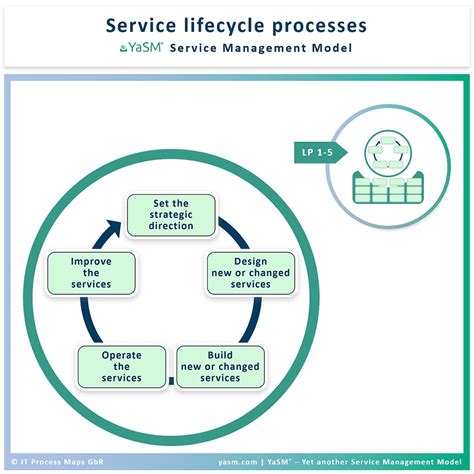 Service Management Processes Yasm Wiki