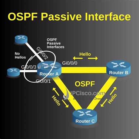 OSPF Passive Interface OSPF Configuration Examples