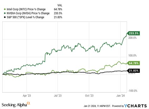 Intel Stock: I Remain Bullish Ahead Of Q4 Earnings (NASDAQ:INTC ...