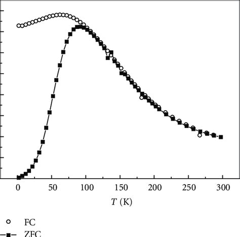 Field Cooling Fc And Zero Field Cooling Zfc Magnetization Curves