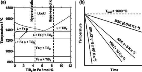 A Pseudo Binary Fe Tib 2 Phase Diagram Calculated Using Thermocalc