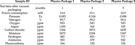 Residual Gas Analysis Results Of 3 Different Physics Packages After