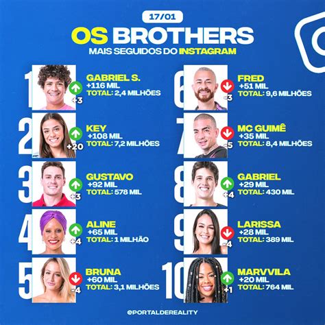 Portal De Reality On Twitter Rankingdiario Participantes Do Bbb