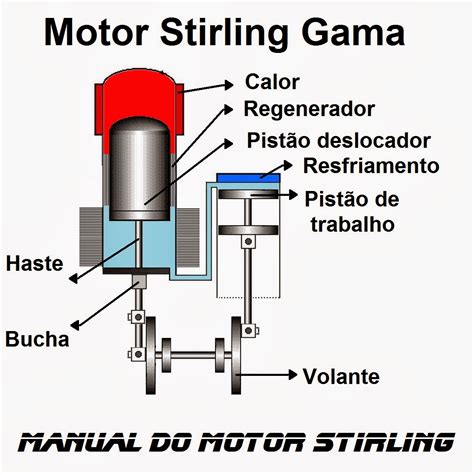 Manual Do Motor Stirling Os Tipos De Motores Stirling E Suas