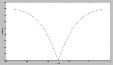 transfer function - determining type of filter given its pole zero plot - Signal Processing ...