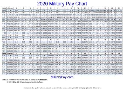 Retired Military Pay Chart 2020 Military Pay Chart For 2025