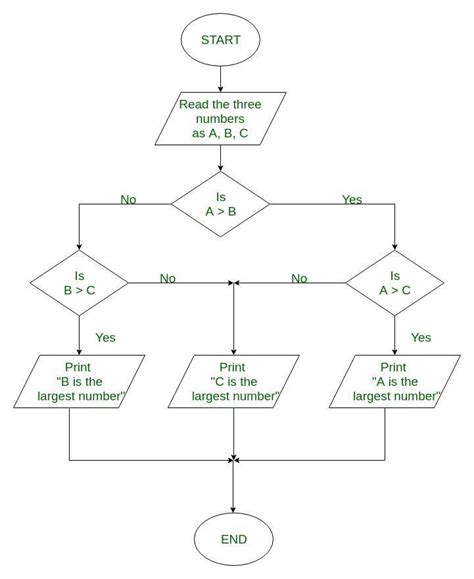 Design A Flowchart To Find Maximum Among Four Numbers Makeflowchart