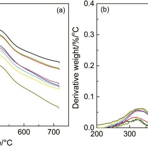 Tga And Dtg Curves Of Copolymer Precursor Membranes A Tga B Dtg