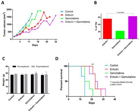 IJMS Free Full Text Efficacy Of Eribulin Plus Gemcitabine