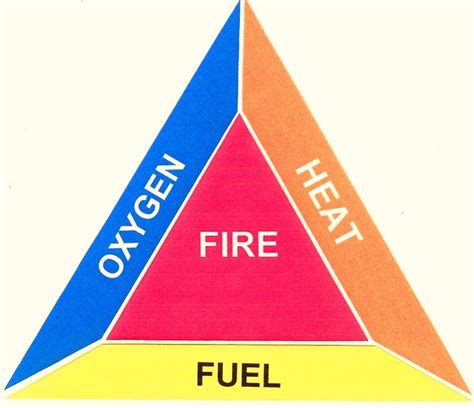 Fire Chemistry In Fire Fighting A Rescuer