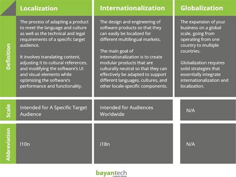 Your Comprehensive Guide To Localization Vs Internationalization