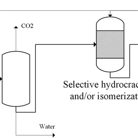 Renewable diesel production process | Download Scientific Diagram