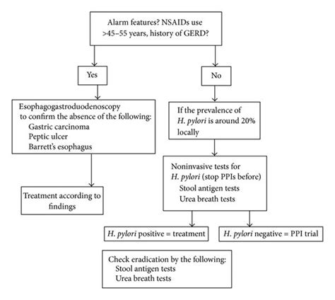 flow chart   management   pylori  dyspeptic patients
