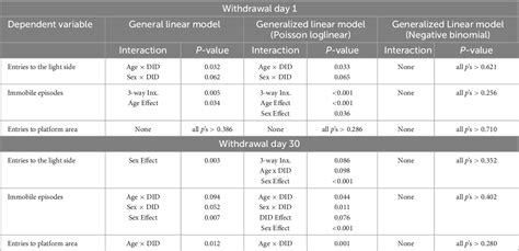 Table 2 From A Subchronic History Of Binge Drinking Elicits Mild Age And Sex Selective