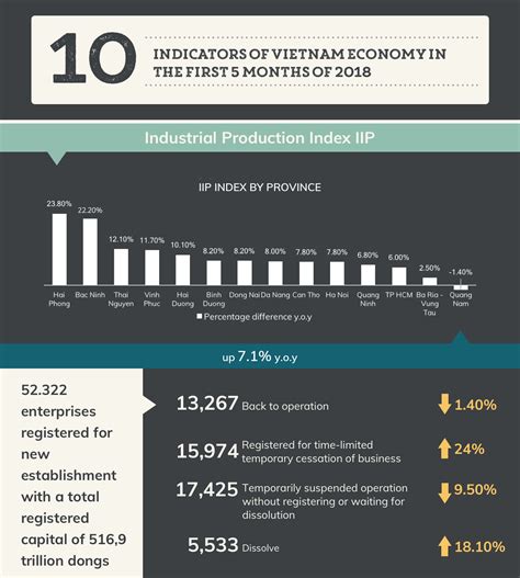 Infographic 10 Indicators Of Vietnam Economy In The First 5 Months Of 2018