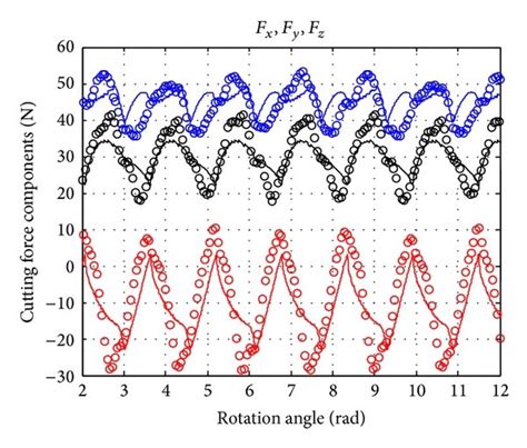 Comparison Between Predicted Cutting Forces And Measured Ones A