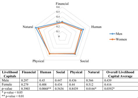 Gender And Livelihood Capitals The Spider Web Chart Compares The Five Download Scientific