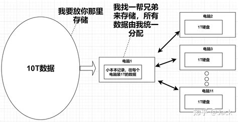 大数据存储与计算原理 知乎