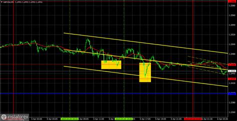 FX co Pronóstico del par GBP USD y señales de trading para el 6 de