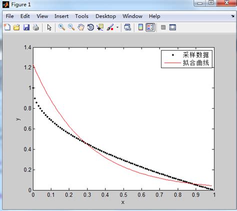 利用matlab进行曲线拟合 Zoctopuszhang 博客园