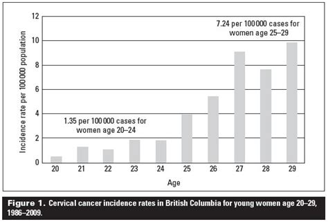 What Is The Most Appropriate Age To Start Screening Women For Cervical