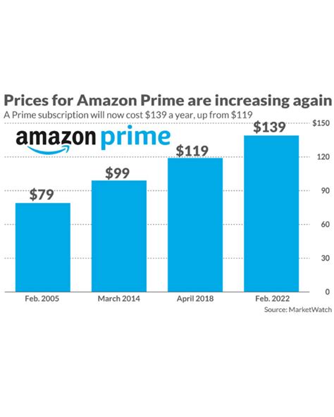 Amazon Prime Membership Price Increase A Trick To Save Money