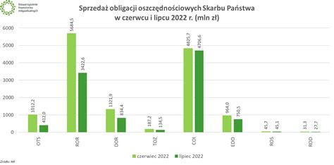 Obligacje oszczędnościowe Skarbu Państwa nadal sprzedają się świetnie